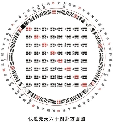 六十四卦方圆图|易经六十四卦详解